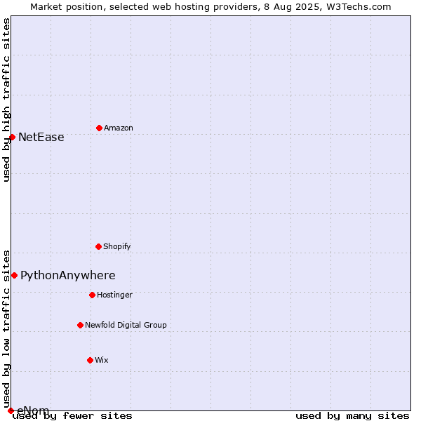 Market position of PythonAnywhere vs. NetEase vs. eNom