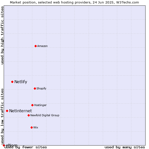 Market position of Netlify vs. Netinternet vs. eNom