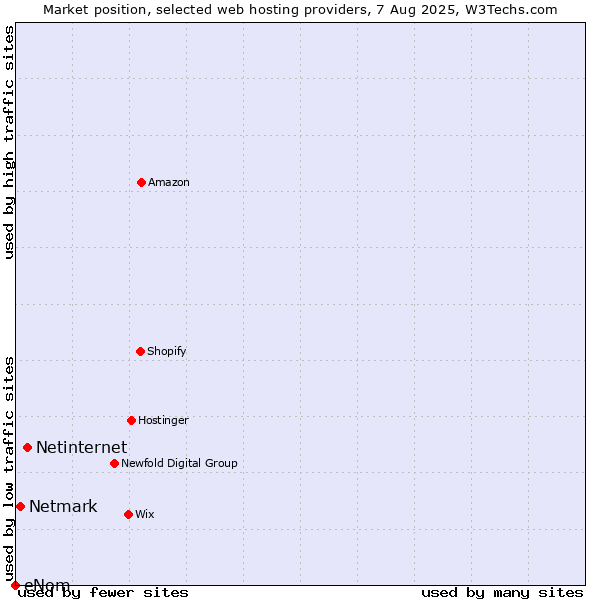 Market position of Netinternet vs. Netmark vs. eNom