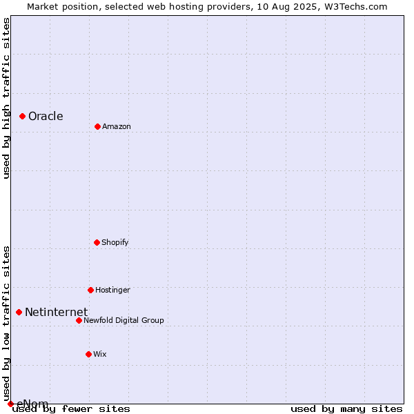 Market position of Oracle vs. Netinternet vs. eNom