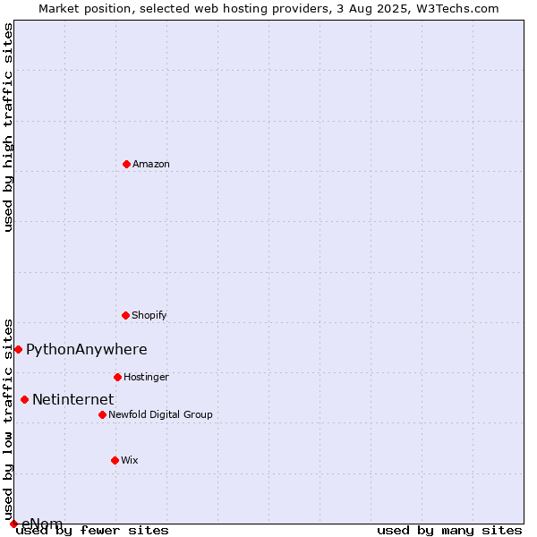 Market position of Netinternet vs. PythonAnywhere vs. eNom