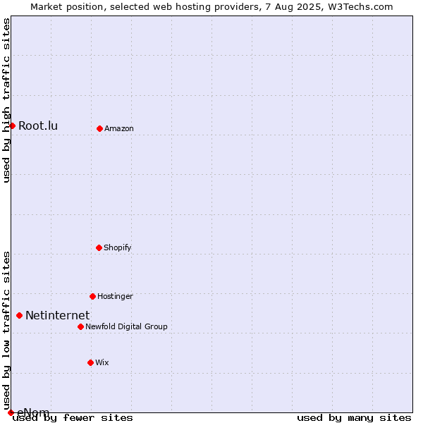 Market position of Netinternet vs. Root.lu vs. eNom
