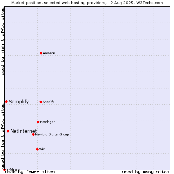 Market position of Netinternet vs. Semplify vs. eNom