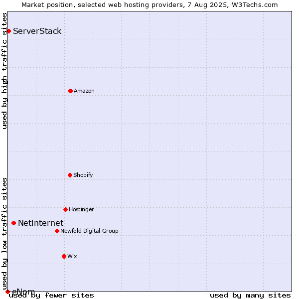 Market position of Netinternet vs. ServerStack vs. eNom