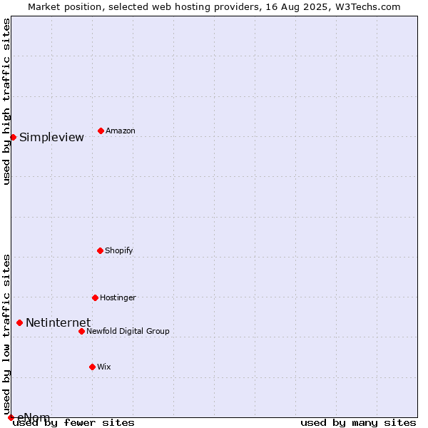 Market position of Netinternet vs. Simpleview vs. eNom