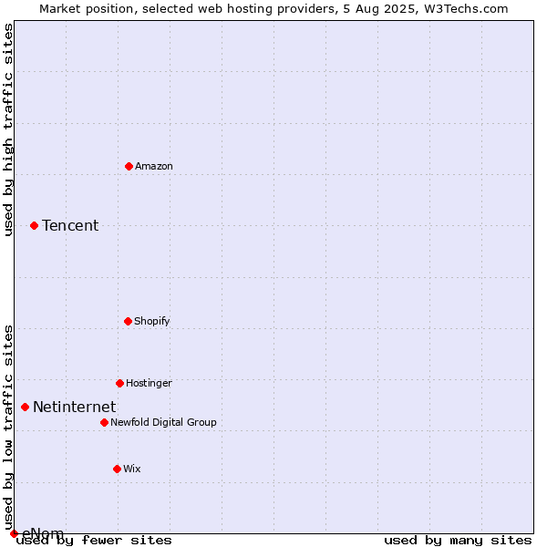 Market position of Tencent vs. Netinternet vs. eNom