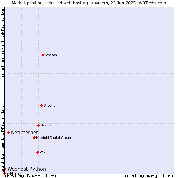 Market position of Netinternet vs. Webhost Python vs. eNom