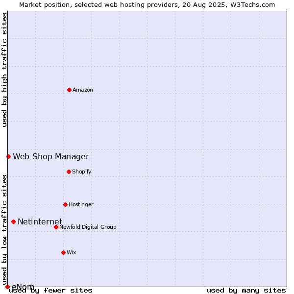 Market position of Netinternet vs. Web Shop Manager vs. eNom