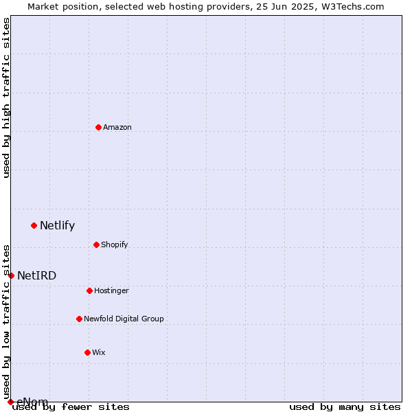 Market position of Netlify vs. NetIRD vs. eNom