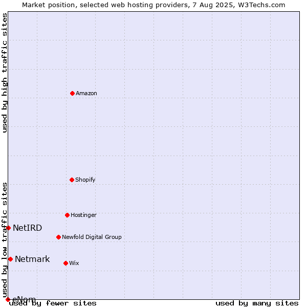 Market position of Netmark vs. NetIRD vs. eNom