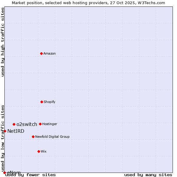 Market position of o2switch vs. NetIRD vs. eNom