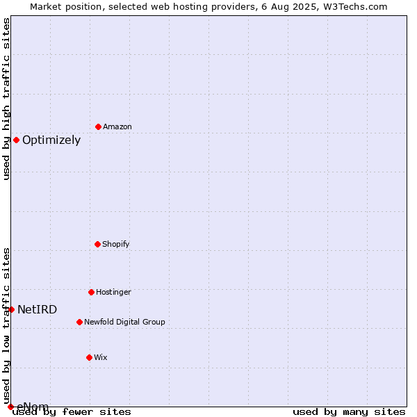 Market position of Optimizely vs. NetIRD vs. eNom