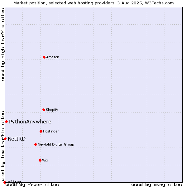 Market position of PythonAnywhere vs. NetIRD vs. eNom