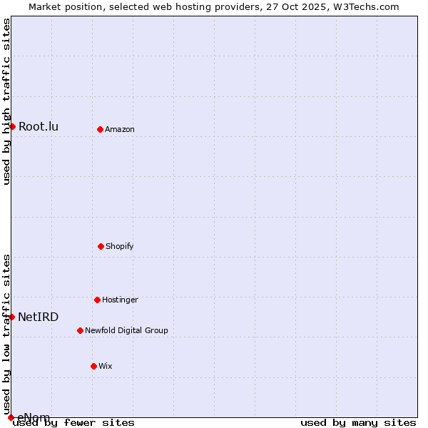 Market position of Root.lu vs. NetIRD vs. eNom