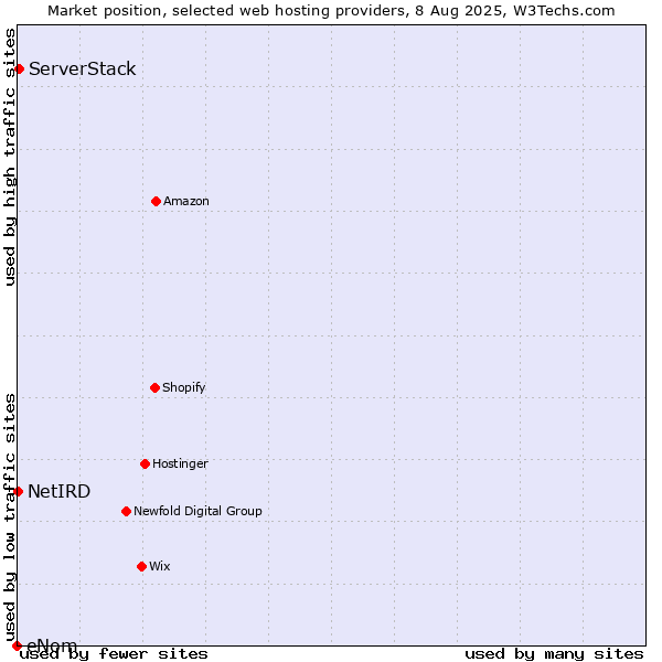 Market position of ServerStack vs. NetIRD vs. eNom