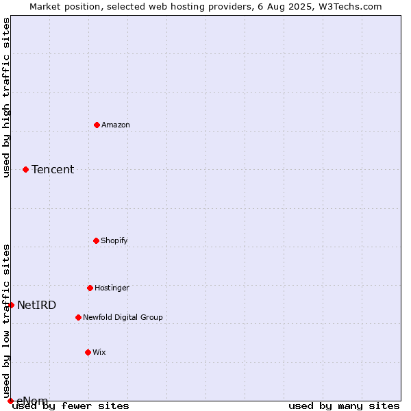 Market position of Tencent vs. NetIRD vs. eNom