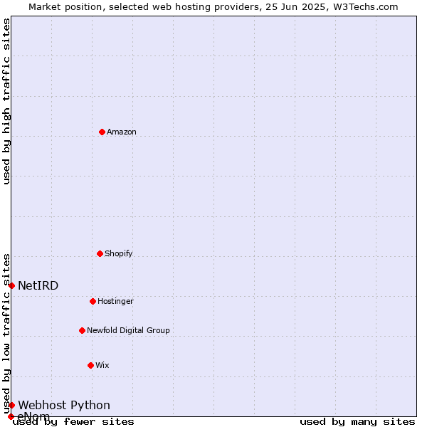 Market position of Webhost Python vs. NetIRD vs. eNom