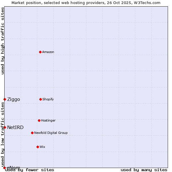 Market position of Ziggo vs. NetIRD vs. eNom