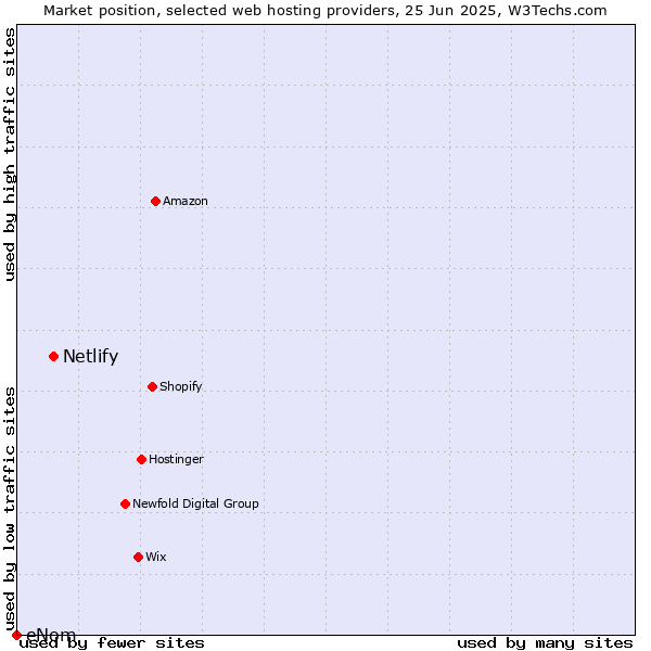 Market position of Netlify vs. eNom