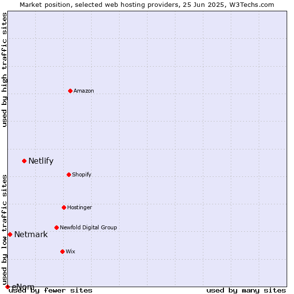 Market position of Netlify vs. Netmark vs. eNom