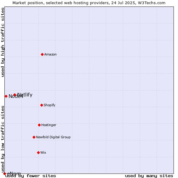 Market position of Netlify vs. Node4 vs. eNom