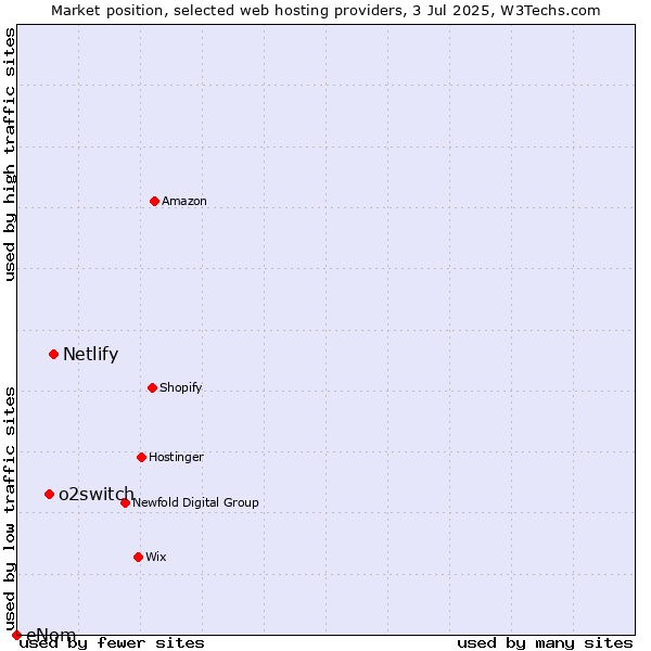 Market position of Netlify vs. o2switch vs. eNom