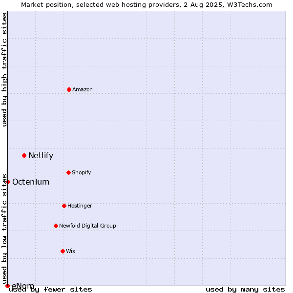 Market position of Netlify vs. Octenium vs. eNom