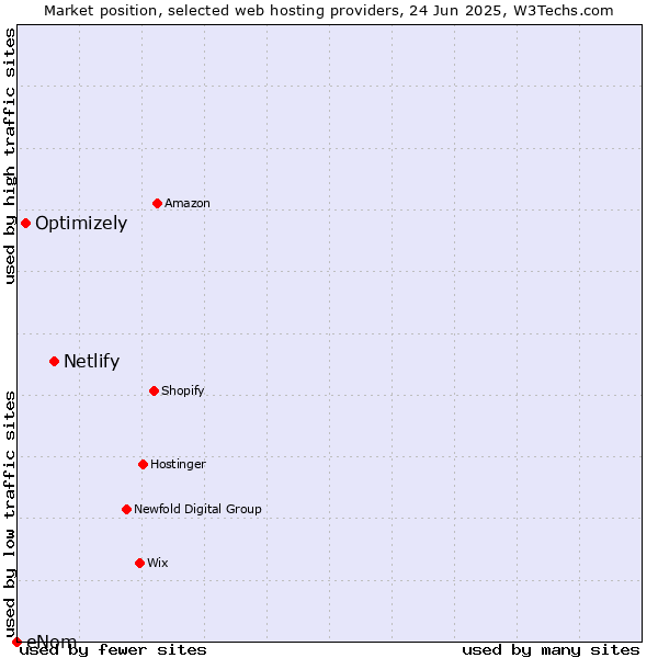 Market position of Netlify vs. Optimizely vs. eNom