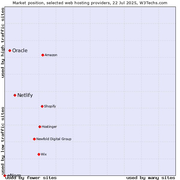 Market position of Netlify vs. Oracle vs. eNom