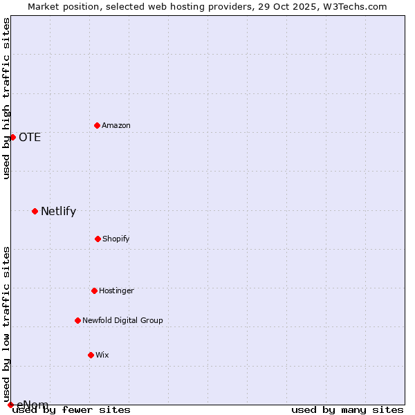 Market position of Netlify vs. OTE vs. eNom