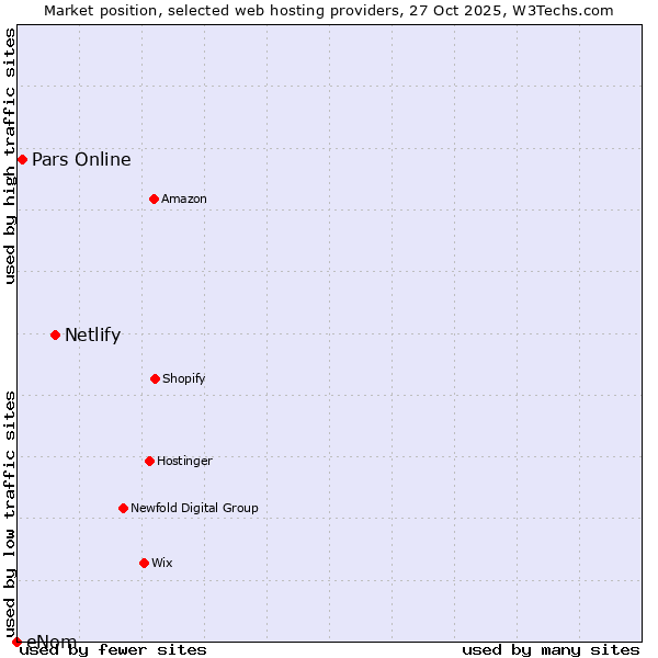 Market position of Netlify vs. Pars Online vs. eNom