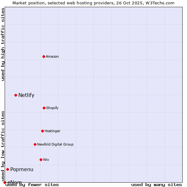 Market position of Netlify vs. Popmenu vs. eNom