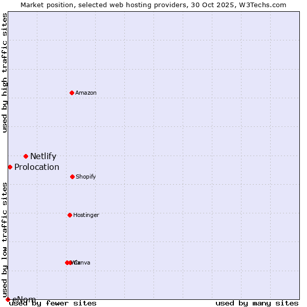 Market position of Netlify vs. Prolocation vs. eNom