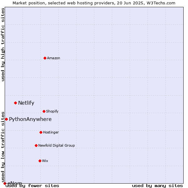 Market position of Netlify vs. PythonAnywhere vs. eNom