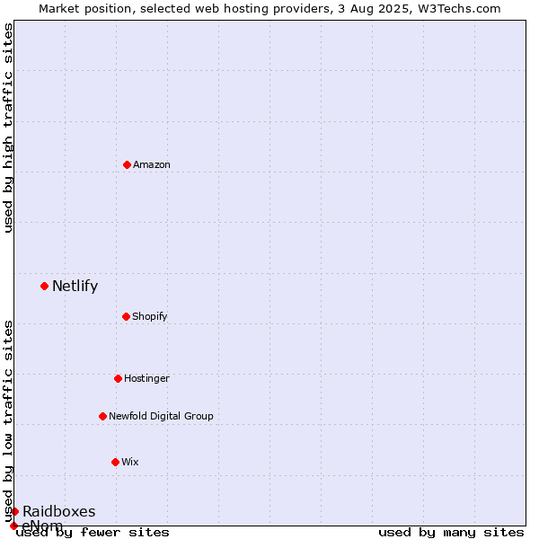 Market position of Netlify vs. Raidboxes vs. eNom