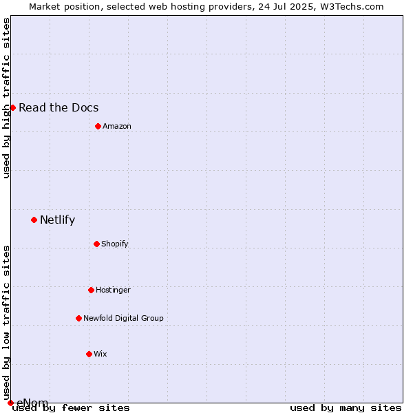 Market position of Netlify vs. Read the Docs vs. eNom