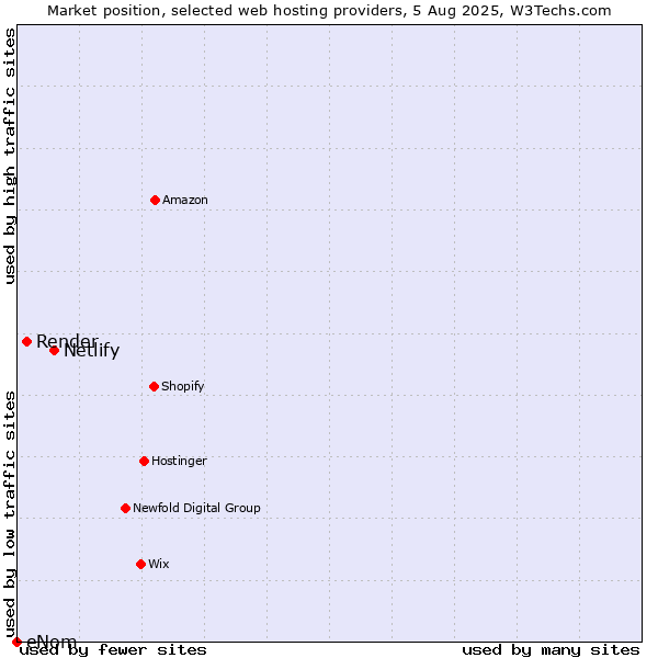 Market position of Netlify vs. Render vs. eNom