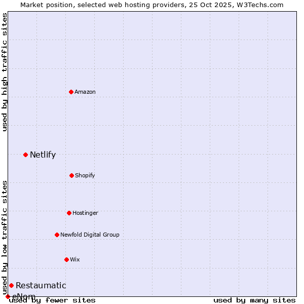 Market position of Netlify vs. Restaumatic vs. eNom