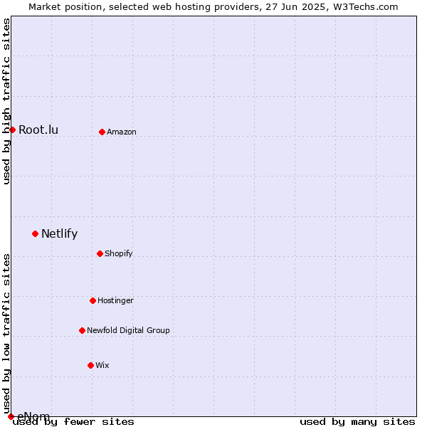 Market position of Netlify vs. Root.lu vs. eNom