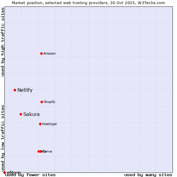 Market position of Sakura vs. Netlify vs. eNom