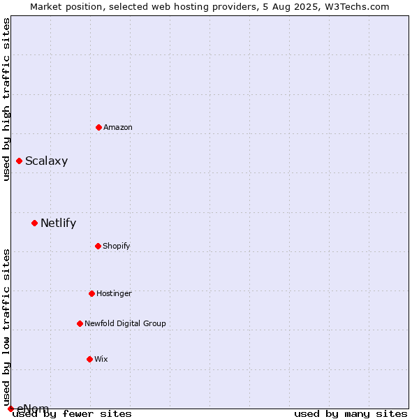 Market position of Netlify vs. Scalaxy vs. eNom