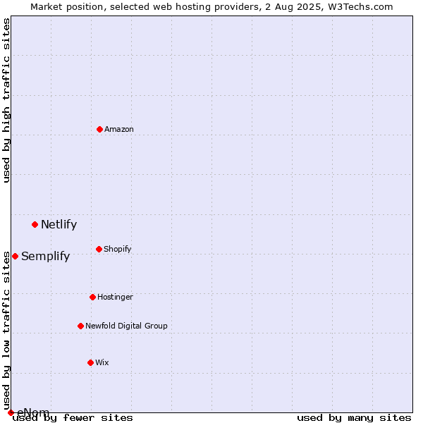 Market position of Netlify vs. Semplify vs. eNom