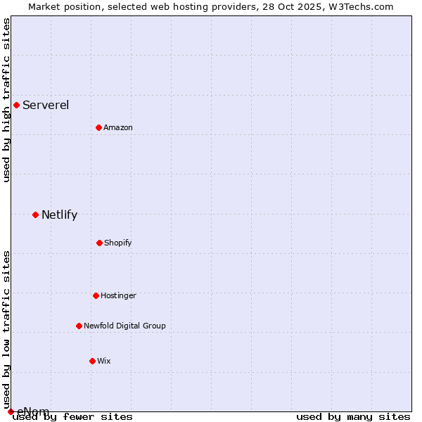Market position of Netlify vs. Serverel vs. eNom