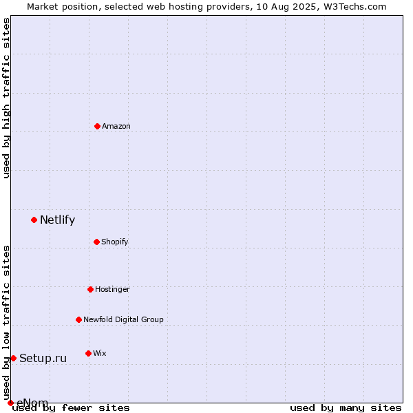 Market position of Netlify vs. Setup.ru vs. eNom