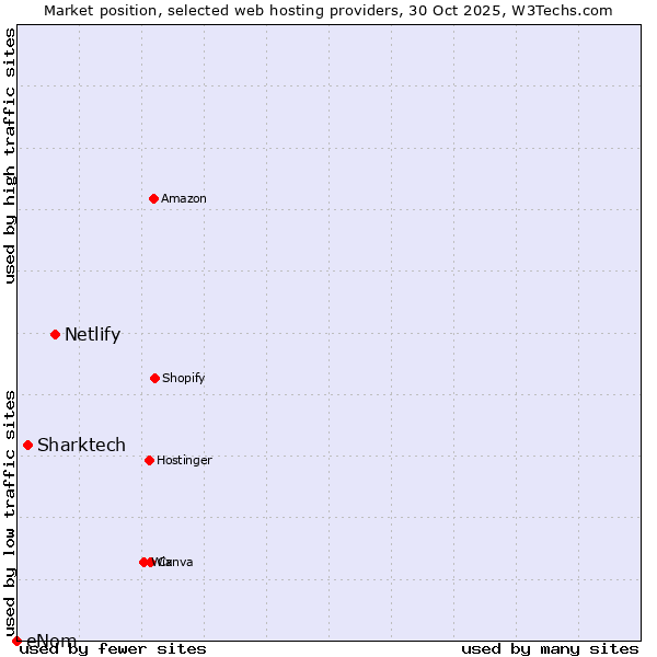 Market position of Netlify vs. Sharktech vs. eNom