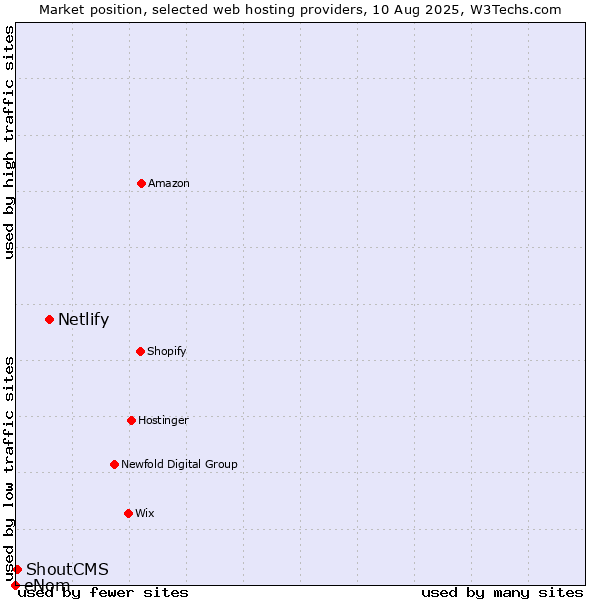 Market position of Netlify vs. ShoutCMS vs. eNom