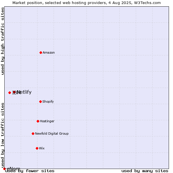 Market position of Netlify vs. IBM vs. eNom
