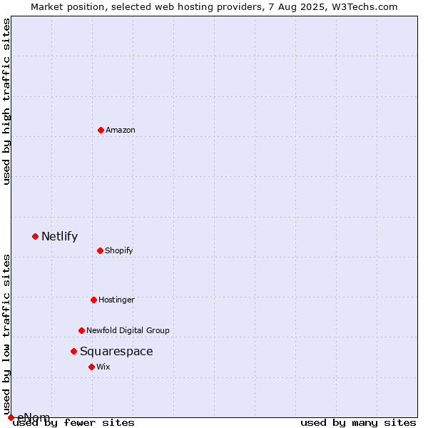 Market position of Squarespace vs. Netlify vs. eNom
