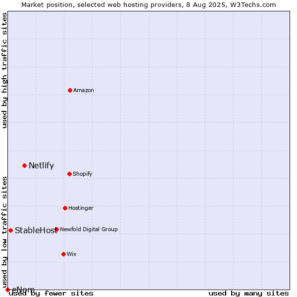Market position of Netlify vs. StableHost vs. eNom