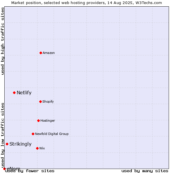 Market position of Netlify vs. Strikingly vs. eNom